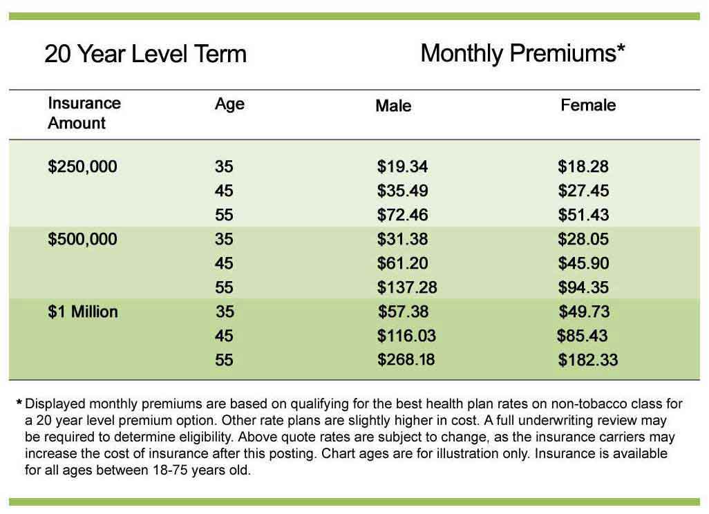 Term Life Insurance Chart.pdf Compare Insurance Quotes Online & Save Money